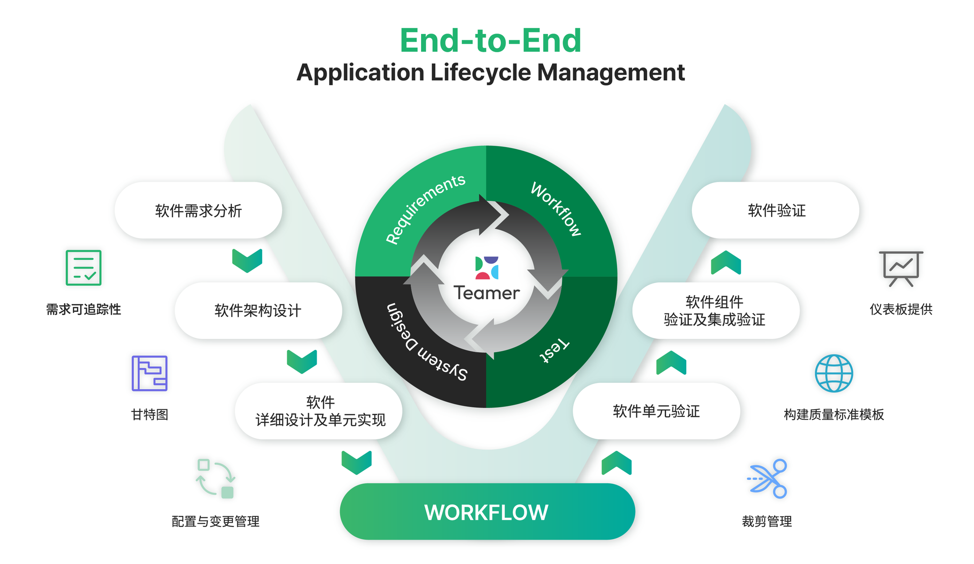 Teamer 端到端应用生命周期管理(ALM)图 — Requirements、Workflow、Test、System Design 的循环，以及需求可追踪性、甘特图、配置与变更管理、仪表板提供、构建质量标准模板、裁剪管理