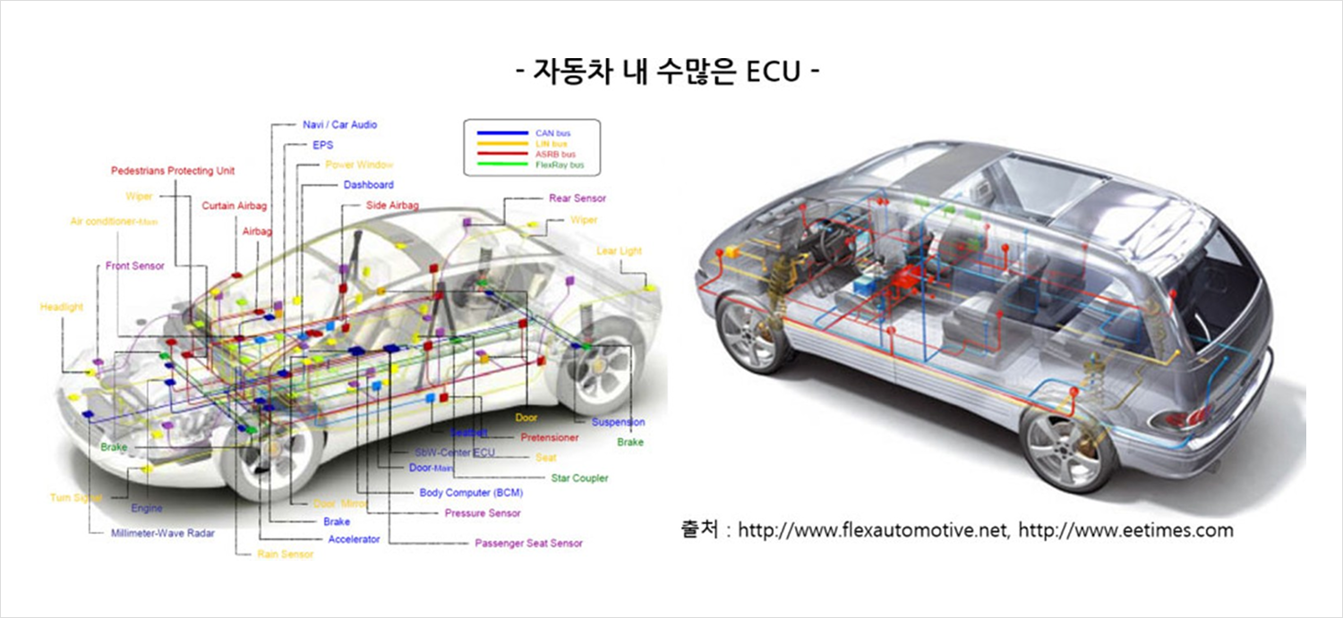 자동차 내 다수의 ECU(전자제어장치)와 CAN·LIN·FlexRay 통신 버스 연결 구조도