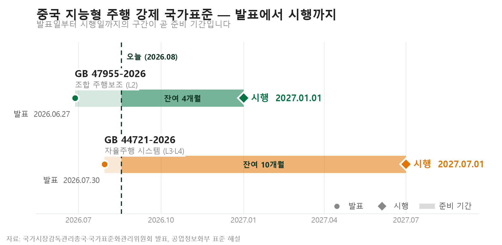 중국 지능형 주행 강제 국가표준 발표에서 시행까지 일정표 — GB 47955-2026(조합 주행보조, 2027.01.01 시행)과 GB 44721-2026(자율주행 시스템, 2027.07.01 시행)의 남은 기간