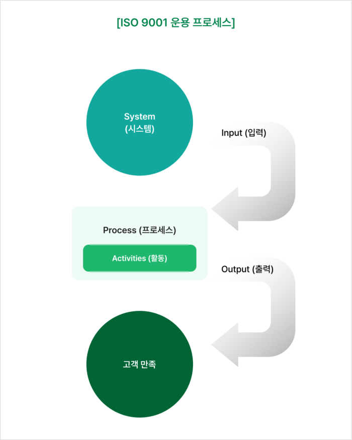 ISO 9001 System-Process-Activities-고객만족 운용 프로세스 다이어그램