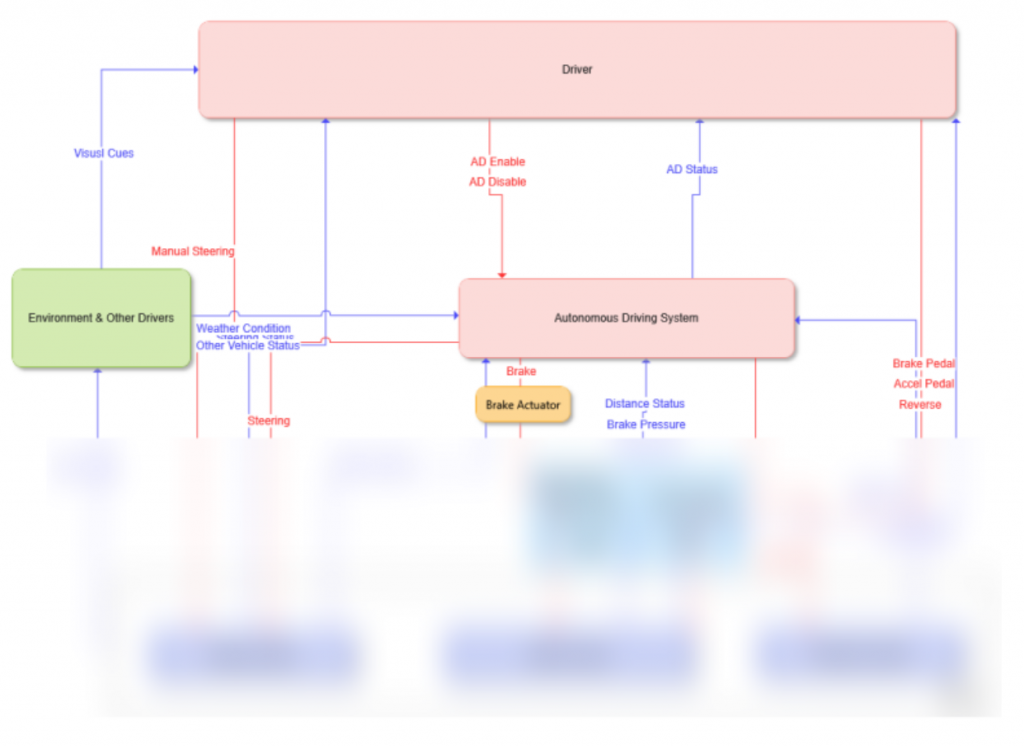 자율주행 시스템 제어 구조도 — Driver·Autonomous Driving System·Brake Actuator·Environment & Other Drivers 사이의 AD Enable/Disable·Brake·Steering 제어 명령과 상태 피드백, 보안이 필요한 부분은 모자이크 처리