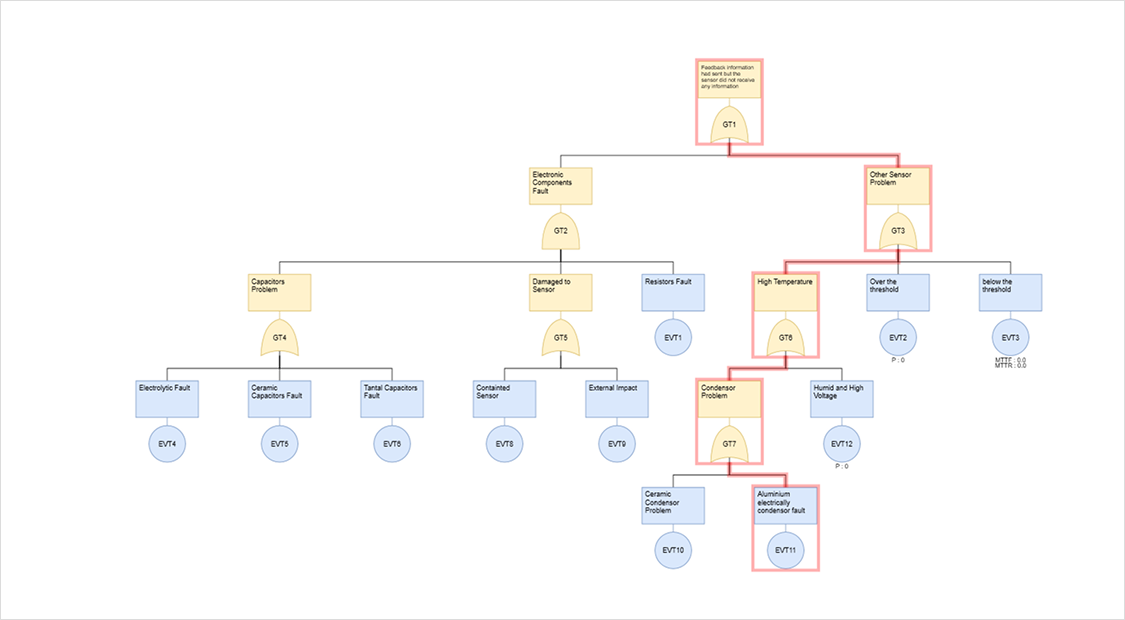 VisualPro FTA screen highlighting a specific failure path in red through the fault tree, from the top event down to an aluminium electrolytic condenser fault