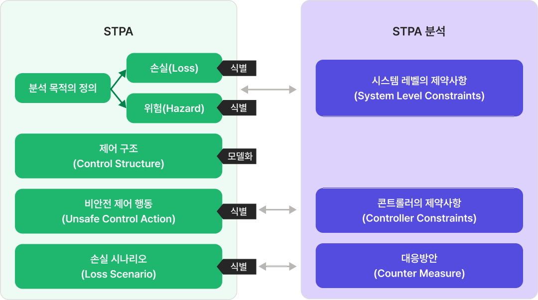 STPA 의 기본 구조와 흐름 도해 — 분석 목적의 정의 → 손실·위험 식별 → 제어 구조 모델화 → 비안전 제어 행동(UCA) 식별 → 손실 시나리오 식별이 각각 시스템 레벨 제약사항·컨트롤러 제약사항·대응방안으로 이어짐