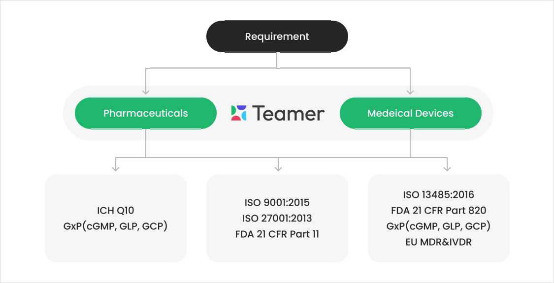 Teamer eQMS 制药(ICH Q10、GxP)与医疗器械(ISO 13485、FDA 21 CFR 820、EU MDR·IVDR)国际标准分类图
