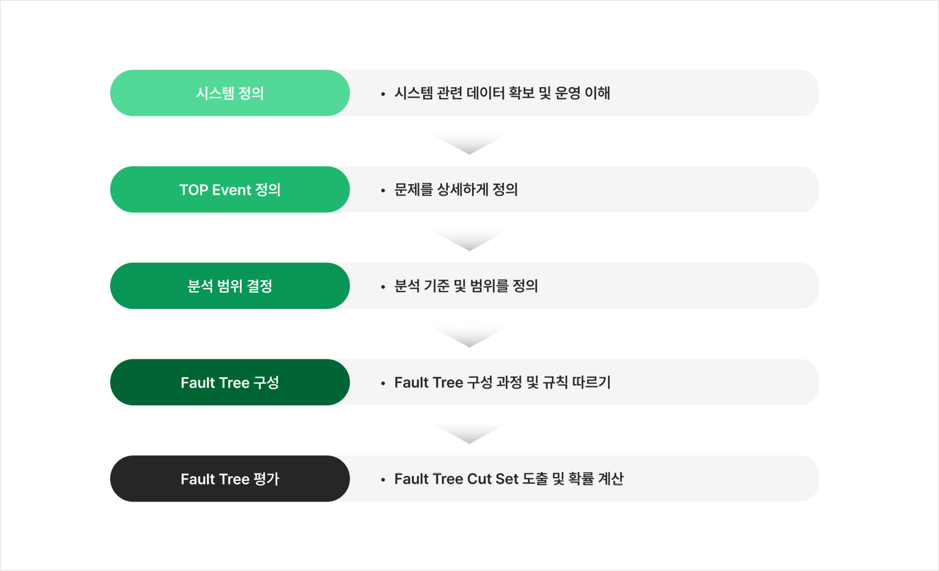 FTA(Fault Tree Analysis) 분석 프로세스 5단계: 시스템 정의부터 Fault Tree 평가까지