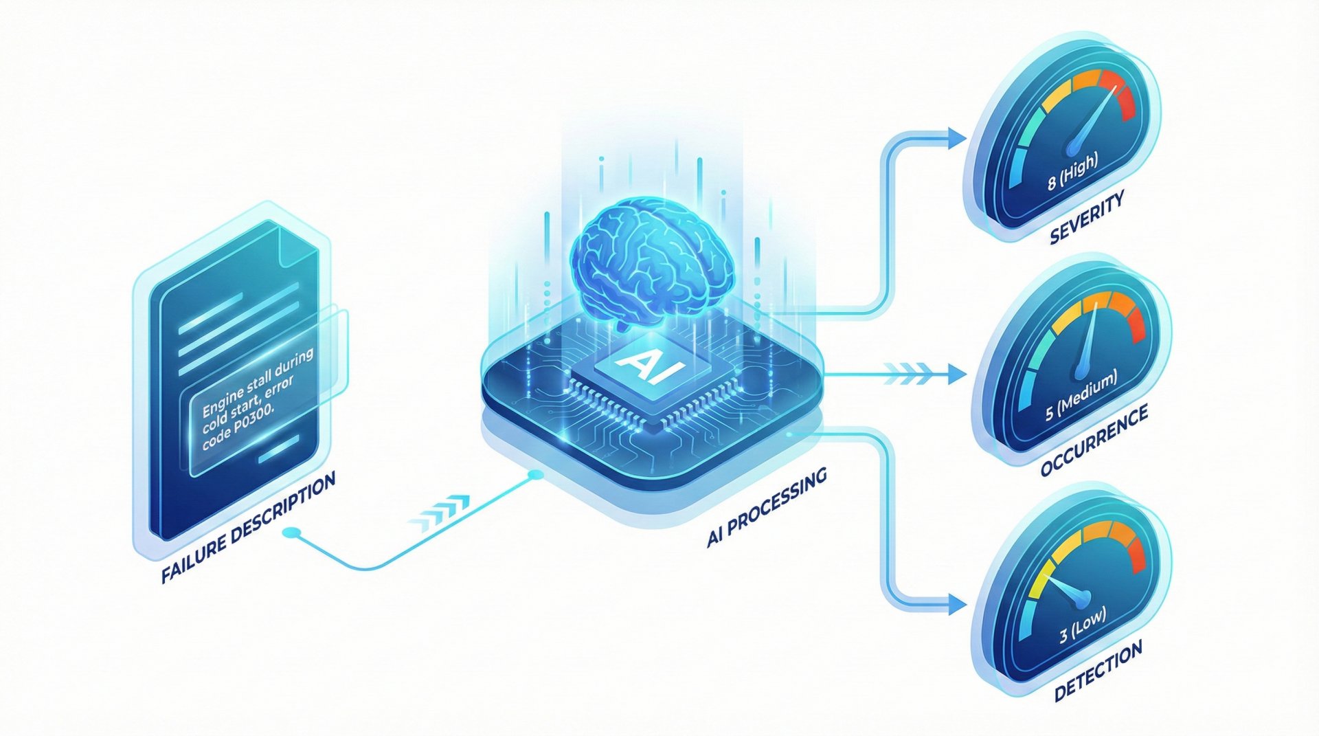고장 기술(Failure Description)을 AI 가 처리해 심각도(Severity)·발생도(Occurrence)·검출도(Detection) 게이지로 제안하는 흐름도