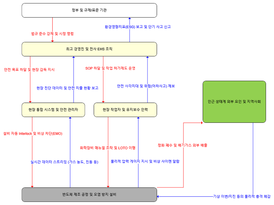 반도체 공장의 STPA 제어 구조 다이어그램 — 정부·규제 기관, 최고 경영진과 EHS 조직, 현장 통합 시스템·안전 관리자, 현장 작업자·유지보수 인력이 반도체 제조 공정·요염 방지 설비를 제어하는 명령(빨강)과 피드백(파랑) 연결선