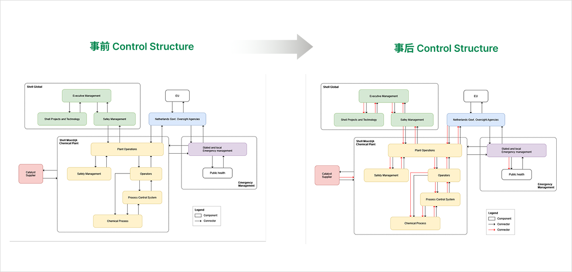 VisualPro CAST 的事前 Control Structure 与事后 Control Structure 对比图(壳牌 Moerdijk 化工厂事故分析)