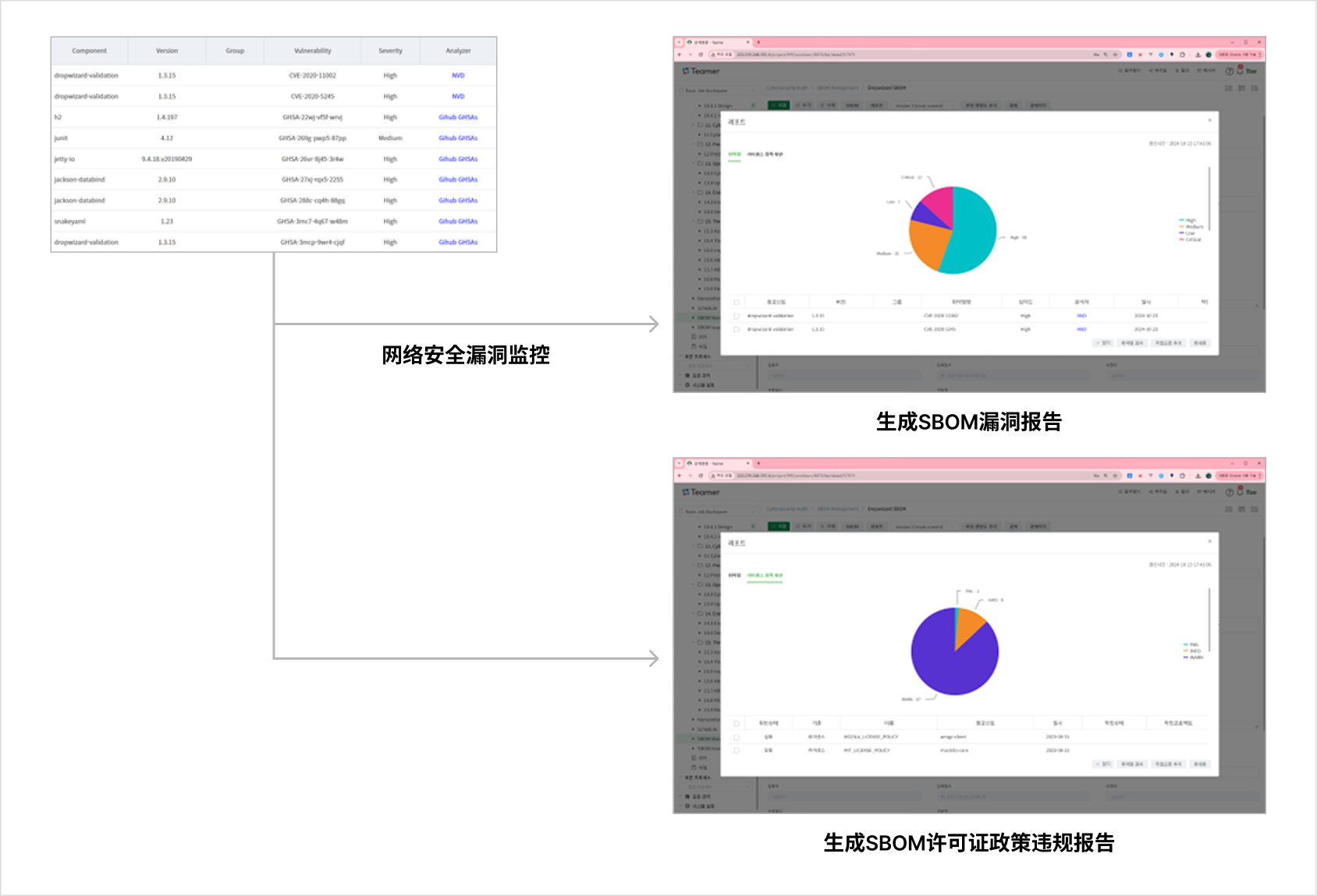 Teamer 网络安全漏洞监控 — 从含 CVE 编号与 GitHub GHSA 的组件漏洞清单，生成 SBOM 漏洞报告与 SBOM 许可证政策违规报告
