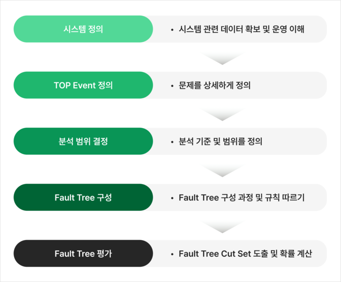 FTA(Fault Tree Analysis) 분석 프로세스 5단계: 시스템 정의부터 Fault Tree 평가까지