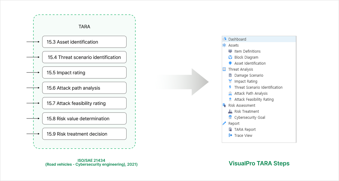 ISO/SAE 21434 TARA steps 15.3 to 15.9 — asset identification, threat scenario identification, impact rating, attack path analysis, attack feasibility rating, risk value determination and risk treatment decision — mapped to the VisualPro TARA menu