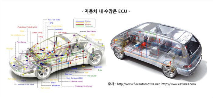 자동차 내 다수의 ECU(전자제어장치)와 CAN·LIN·FlexRay 통신 버스 연결 구조도
