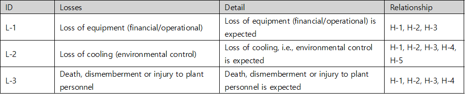 표1. 냉각기 STPA-Sec 손실 표 — L-1 Loss of equipment(financial/operational), L-2 Loss of cooling(environmental control), L-3 Death, dismemberment or injury to plant personnel 과 관련 위험 H-1~H-5