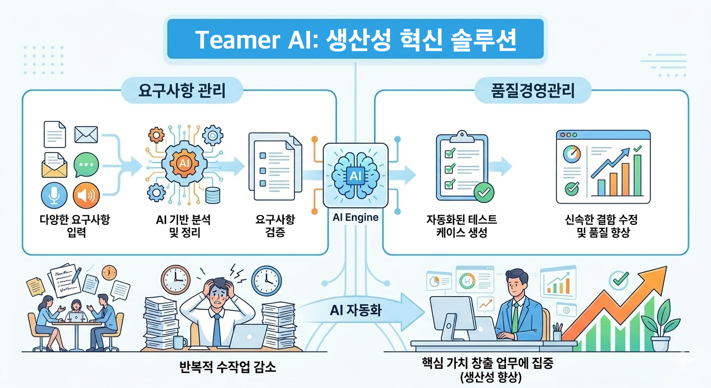 Teamer AI 생산성 혁신 솔루션: 요구사항 관리·품질경영관리 AI 자동화 프로세스 다이어그램