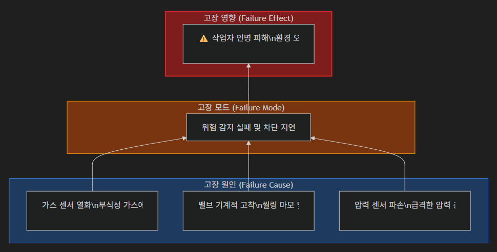 고장 네트워크 도해 — 고장 영향 '작업자 인명 피해·환경 오염', 고장 모드 '위험 감지 실패 및 차단 지연', 고장 원인 '가스 센서 열화·밸브 기계적 고착·압력 센서 파손'이 위아래로 연결