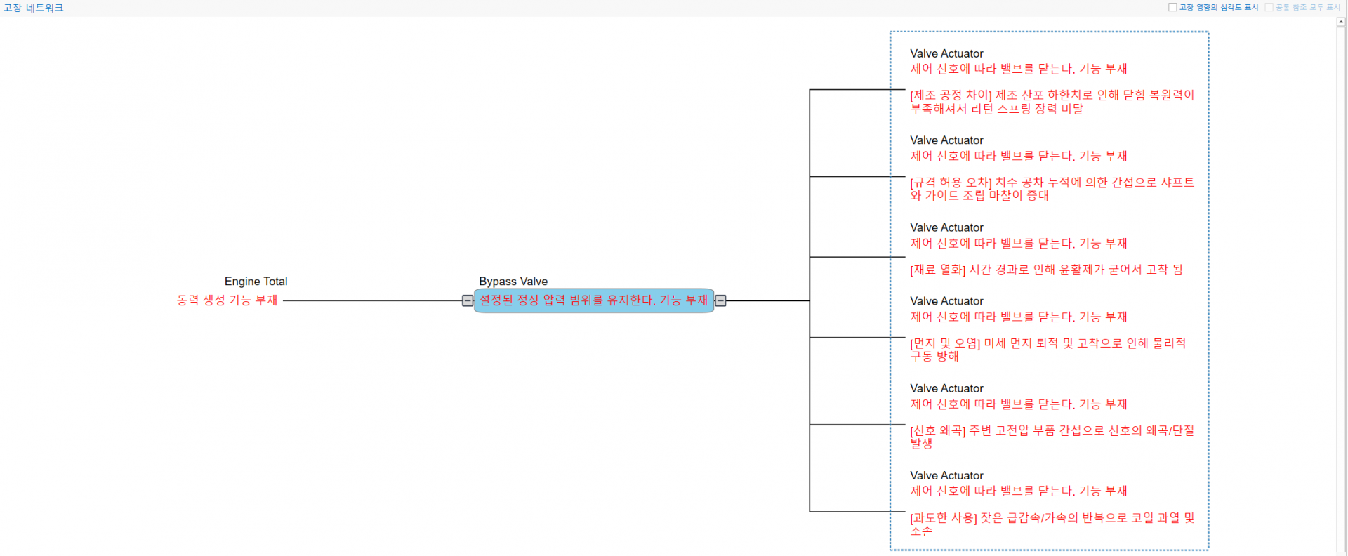 VisualPro 고장 네트워크 화면 — AI 의 지능형 보조로 찾아낸 Valve Actuator 고장 원인 여러 개가 Bypass Valve 고장 모드에 추가로 연결된 도표