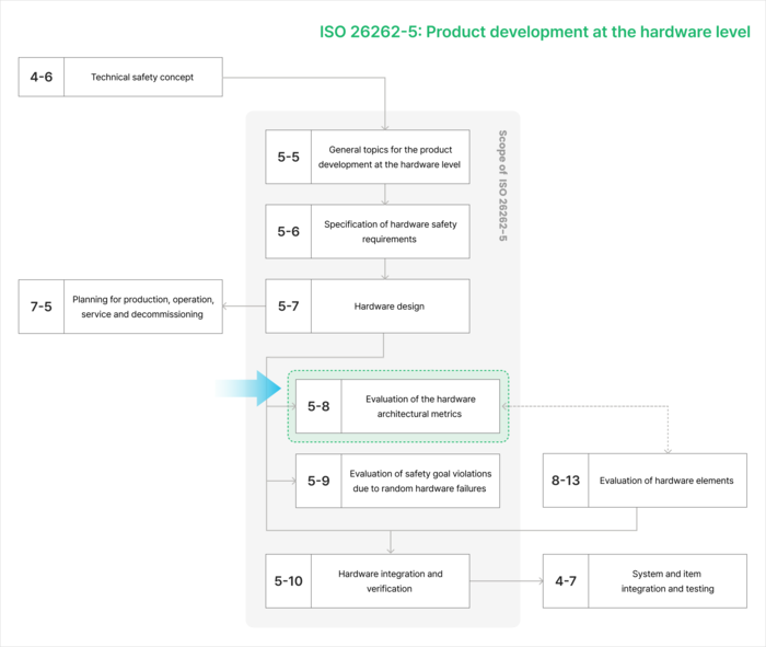 ISO 26262-5 하드웨어 수준 제품개발 프로세스(하드웨어 안전요구사항 명세부터 통합·검증까지) 구조도