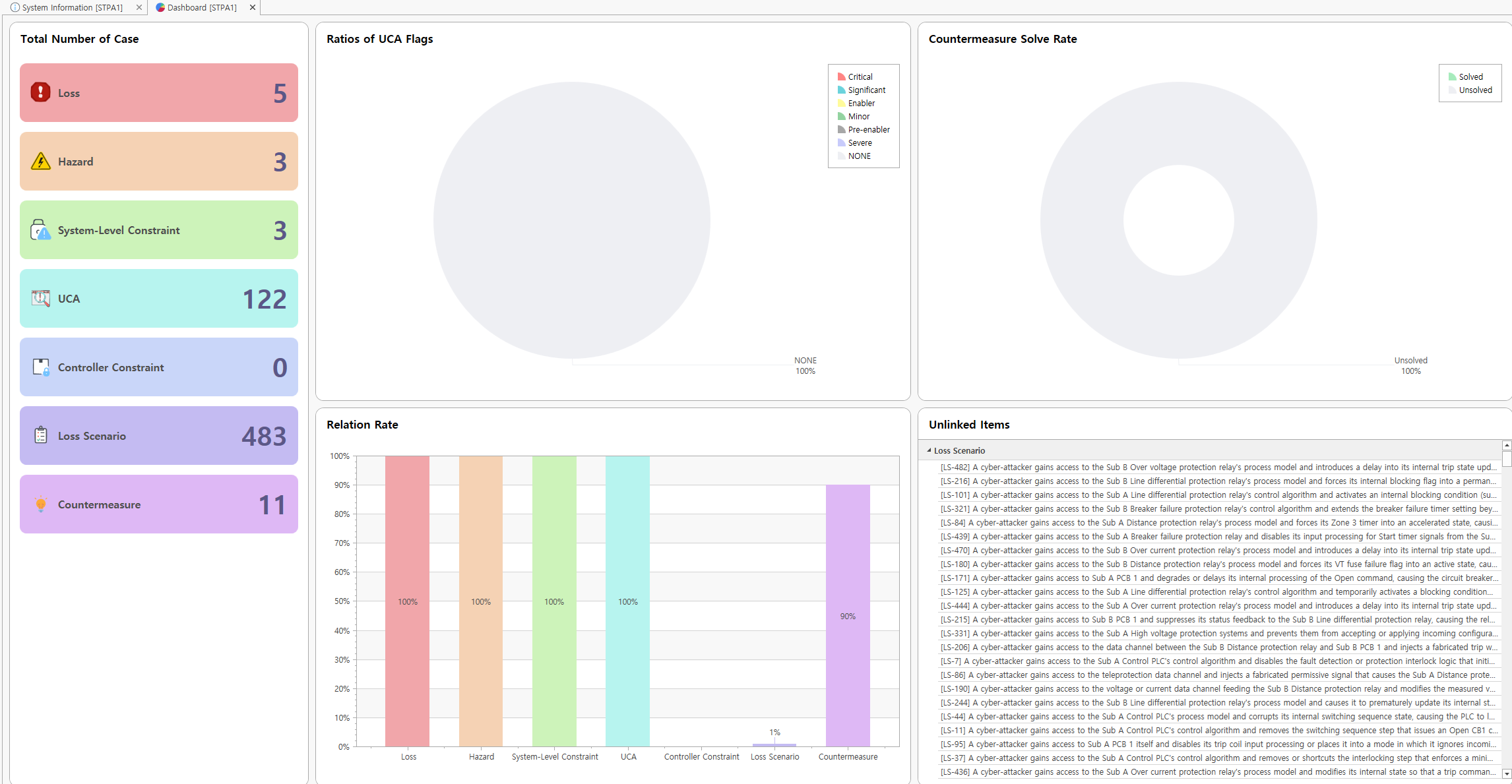 VisualPro STPA 대시보드 — 손실·위험·시스템 제약 5·3·3건, UCA 122개, 손실 시나리오 483개 등 분석 현황 집계와 도넛·막대 차트