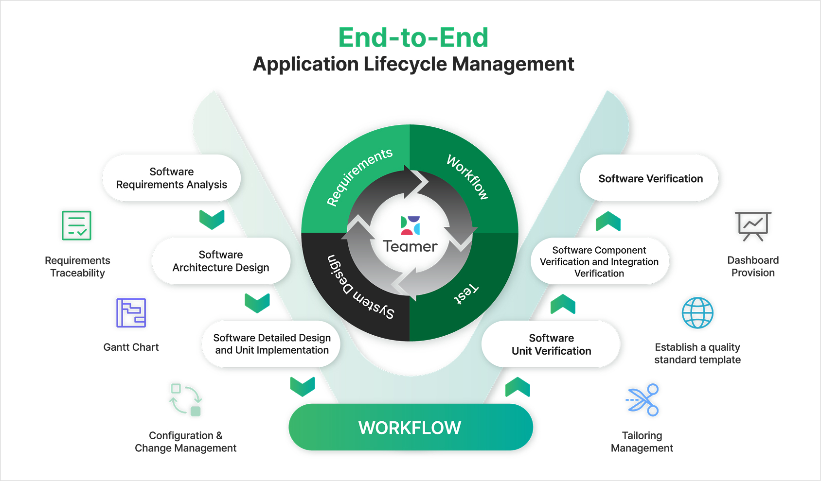 Teamer End-to-End Application Lifecycle Management diagram — Requirements, Workflow, Test and System Design cycle with requirements traceability, Gantt chart, configuration and change management, software verification, dashboard provision and tailoring management