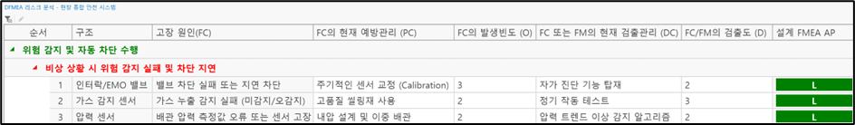 VisualPro FMEA 표 화면 — 위험 감지 실패 고장 모드의 원인별 심각도(S)·발생도(O)·검출도(D)와 조치 우선순위(AP) 평가