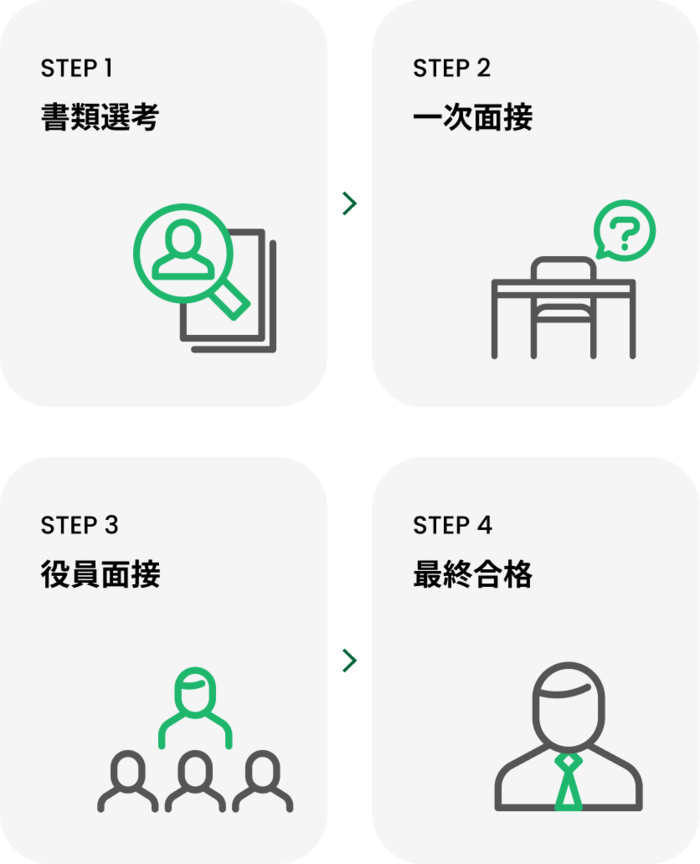 VWAY 招聘流程四个阶段：资料审查、第一次面试、高层面试、最终录取