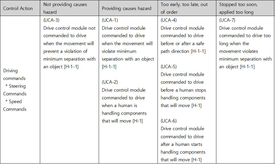 표3. 항공기 조립 작업장 STPA UCA 표 — Drive control module 의 Driving commands 에 대해 Not providing(UCA-3)·Providing(UCA-1·2)·Too early/late(UCA-4·5·6)·Stopped too soon(UCA-7) 유형별 안전하지 않은 제어 행동