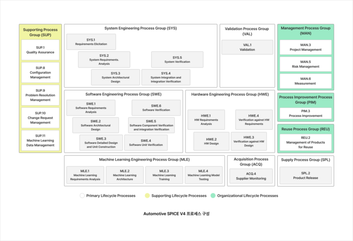 Automotive SPICE V4 프로세스 구성(System·Software·Hardware·Machine Learning Engineering Process Group 등) 전체 구조도