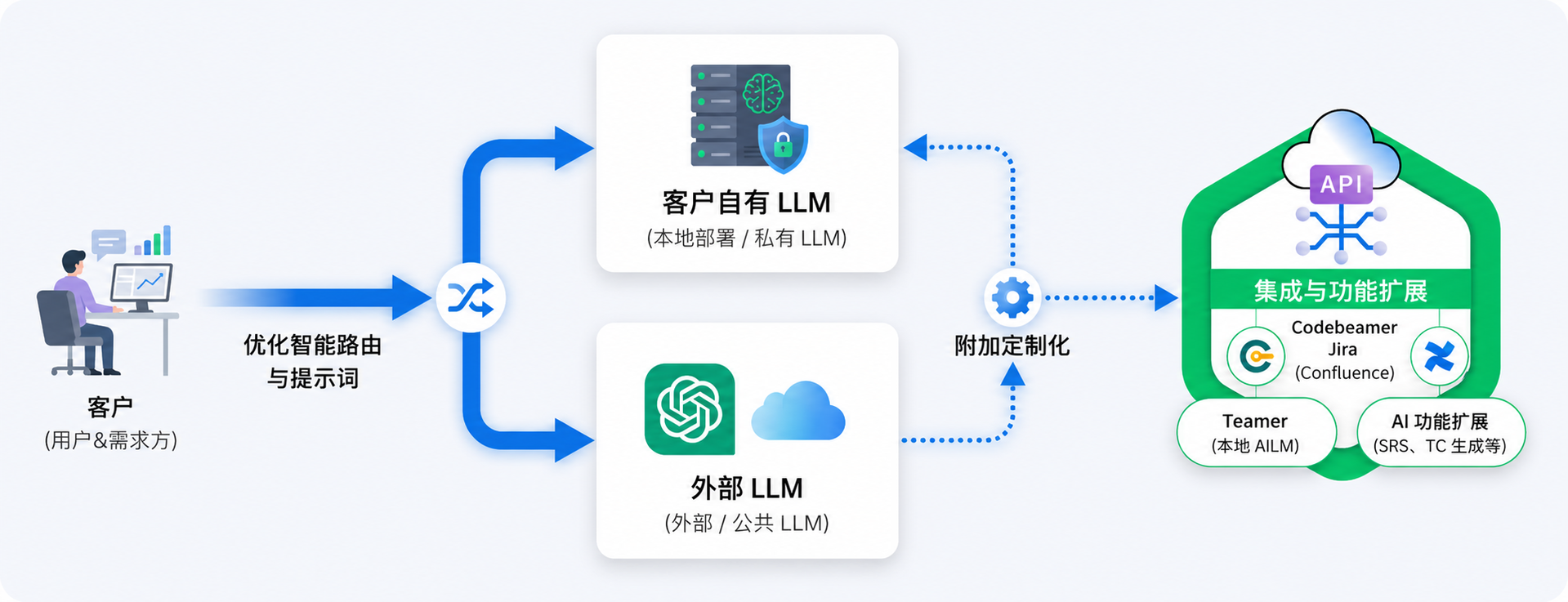 VWAY RAS AI 架构图 — 客户请求经过优化智能路由与提示词，分流至客户自有 LLM(本地部署/私有)与外部 LLM(公共)，并通过附加定制化集成 Codebeamer、Jira、Confluence、Teamer 及 AI 功能扩展(SRS、TC 生成等)