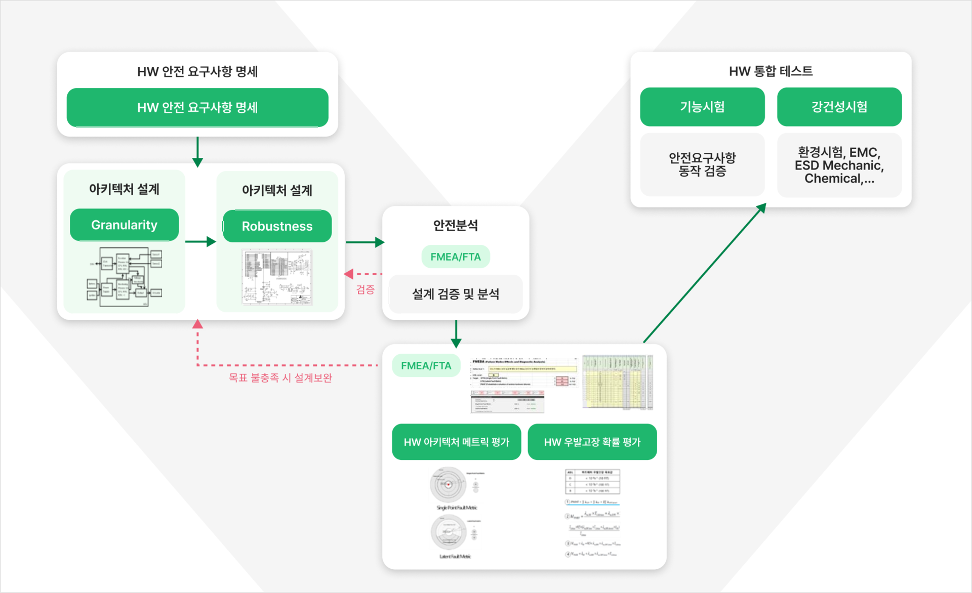 FMEDA 안전분석 프로세스: HW 안전요구사항 명세부터 아키텍처 설계·FMEA/FTA 분석·HW 통합테스트까지 흐름도