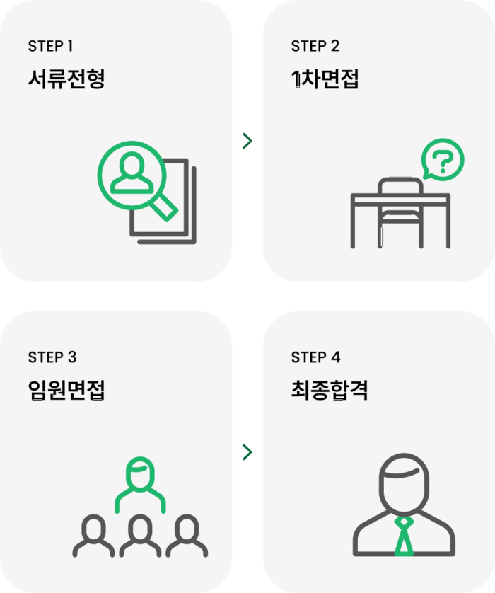 VWAY 채용 절차 4단계: 서류전형·1차면접·임원면접·최종합격