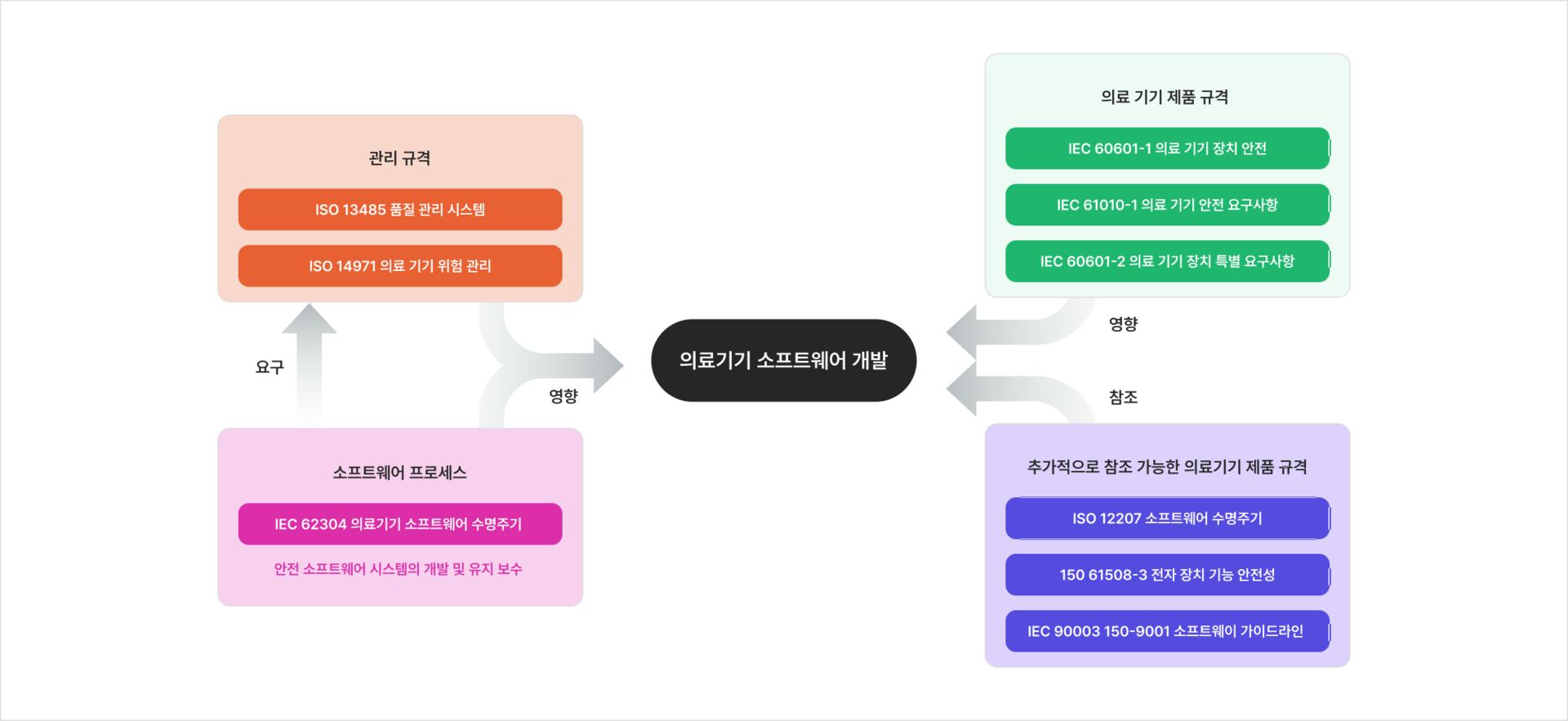 의료기기 소프트웨어 개발 관련 IEC 62304·ISO 13485·ISO 14971·IEC 60601 표준 관계도
