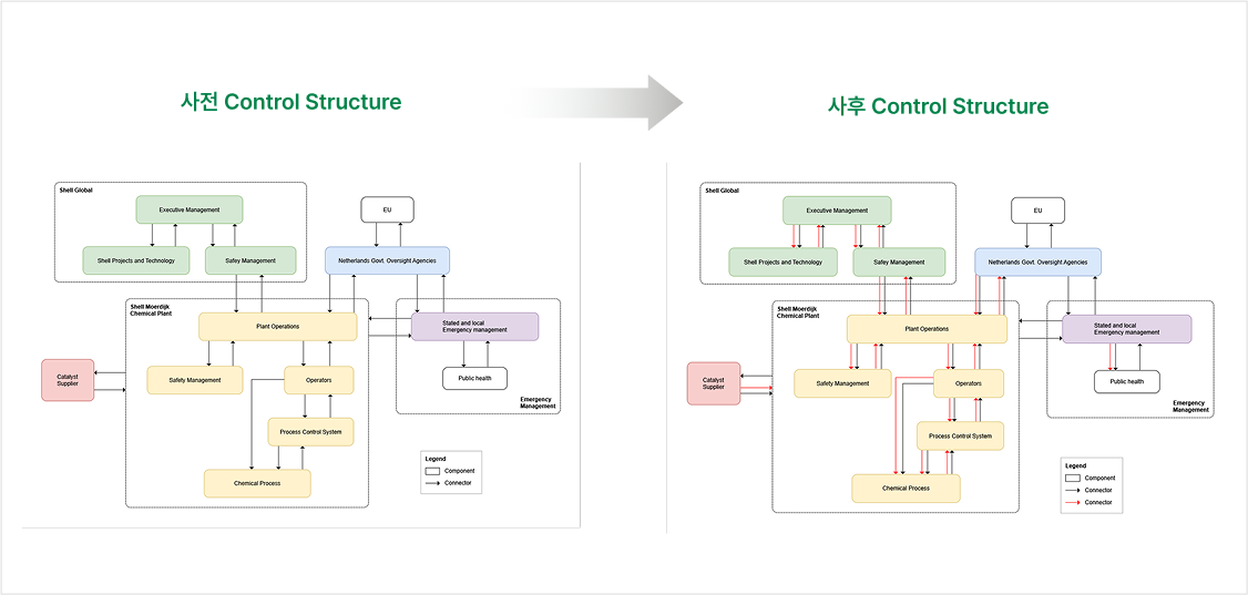 VisualPro CAST 사고 전후 Control Structure 비교 다이어그램