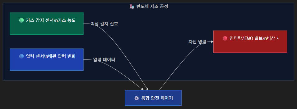 반도체 제조 공정 현장 통합 안전 시스템 구성도 — 가스 감지 센서(가스 농도)·압력 센서(배관 압력)가 통합 안전 제어기로 이어지고, 제어기가 인터락/EMO 밸브를 차단 명령으로 제어