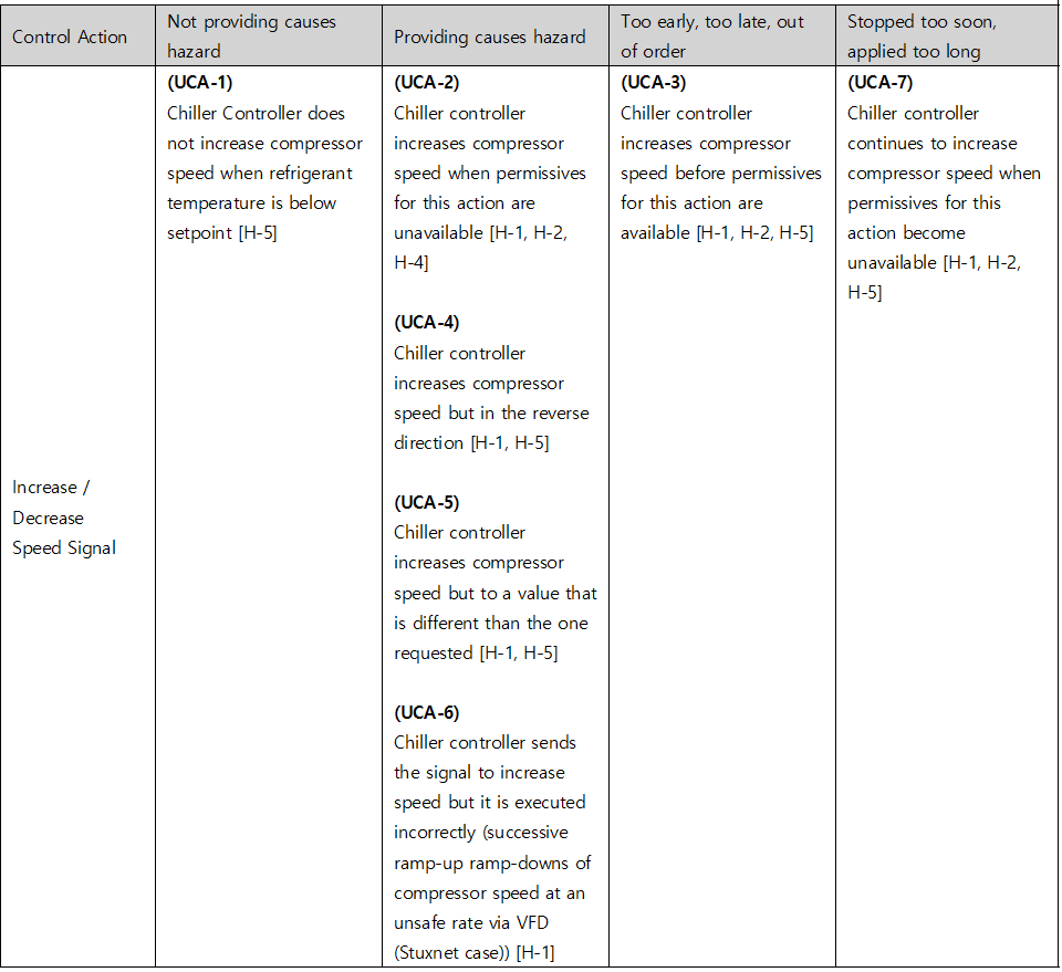 표4. 냉각기 사이버보안 UCA 표 — Chiller PLC Controller 의 Increase/Decrease Speed Signal 에 대해 Not providing(UCA-1)·Providing(UCA-2·4·5·6)·Too early/late(UCA-3)·Stopped too soon(UCA-7) 유형별 안전하지 않은 제어 행동, UCA-6 은 Stuxnet 사례