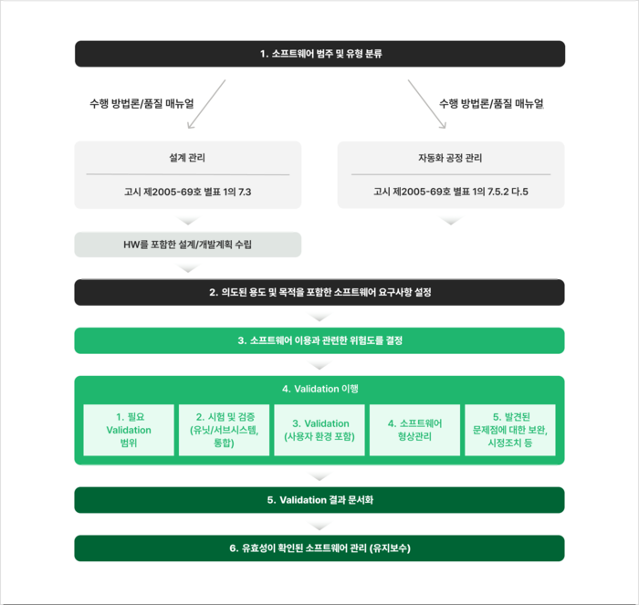 의료기기 소프트웨어 Validation(유효성 확인) 절차 6단계 흐름도