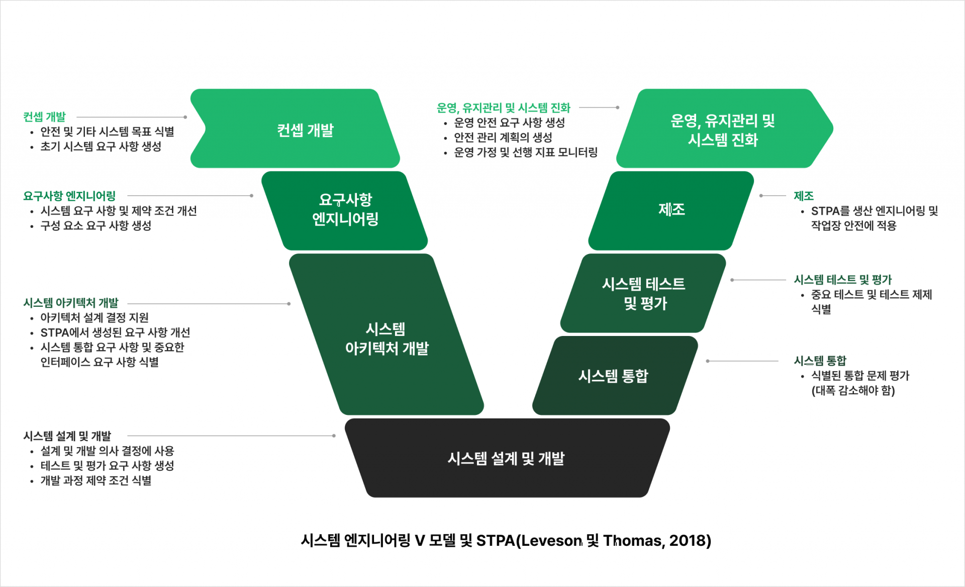 시스템 엔지니어링 V 모델과 STPA(Leveson 및 Thomas, 2018) — 컨셉 개발·요구사항 엔지니어링·시스템 아키텍처 개발·시스템 설계 및 개발에서 시스템 통합·테스트·제조·운영까지, 단계별 STPA 활동을 덧붙인 V 자 도표