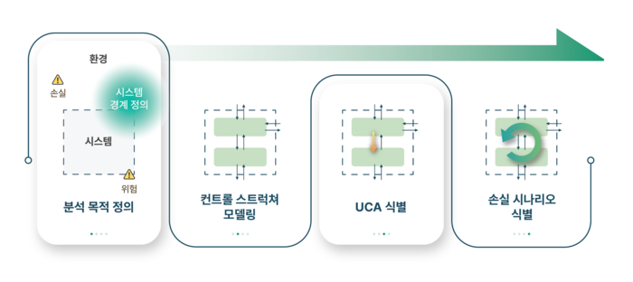 STPA 분석 4단계: 분석 목적 정의→컨트롤 스트럭처 모델링→UCA 식별→손실 시나리오 식별 순환 다이어그램