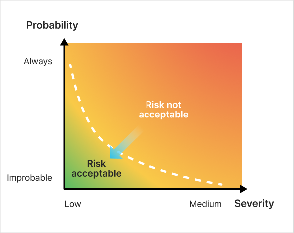 자동차 기능안전 위험 평가 매트릭스: Probability(발생가능성)×Severity(심각도)에 따른 Risk acceptable/not acceptable 그래프