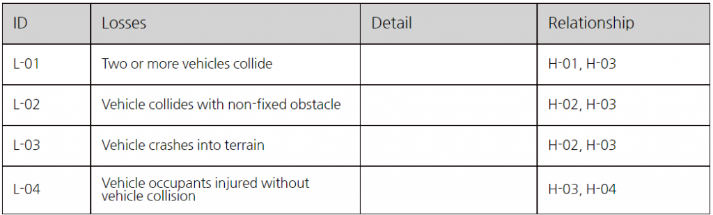 표1. ESS(Engine Stop-Start) 시스템 손실 표 — L-01 차량 간 충돌(H-01·H-03), L-02 고정되지 않은 장애물 충돌(H-02·H-03), L-03 지형 충돌(H-02·H-03), L-04 충돌 없이 탑승자 부상(H-03·H-04)