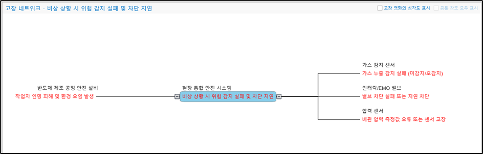VisualPro FMEA 고장 네트워크 화면 — 반도체 제조 공정 안전 설비의 '비상 상황 시 위험 감지 실패 및 차단 지연' 고장 모드와 가스 감지 센서·인터락 밸브·압력 센서의 고장 원인 연결