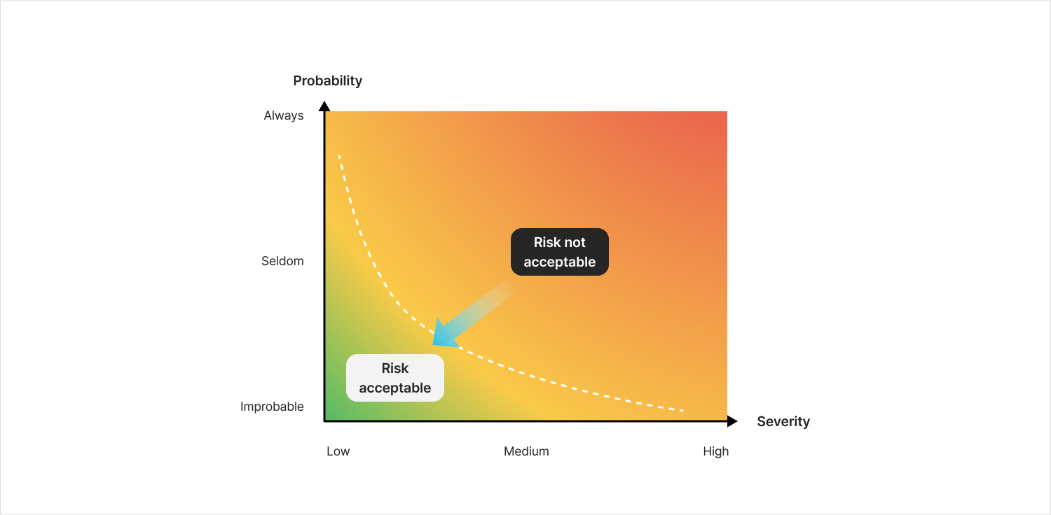 자동차 기능안전 위험 평가 매트릭스: Probability(발생가능성)×Severity(심각도)에 따른 Risk acceptable/not acceptable 그래프