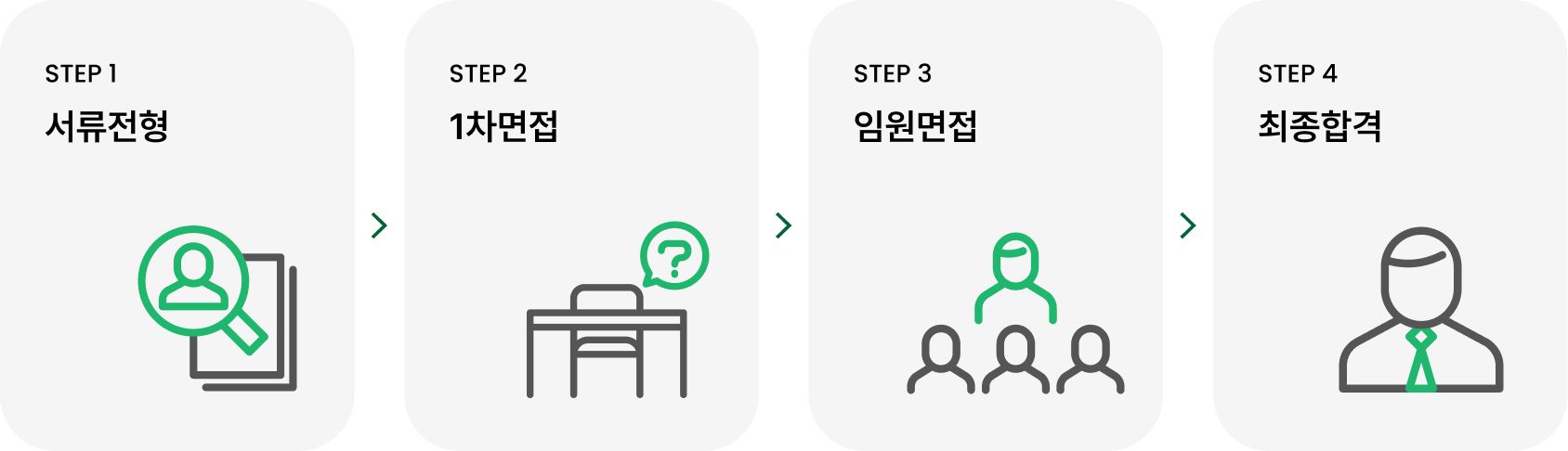 VWAY 채용 절차 4단계: 서류전형·1차면접·임원면접·최종합격