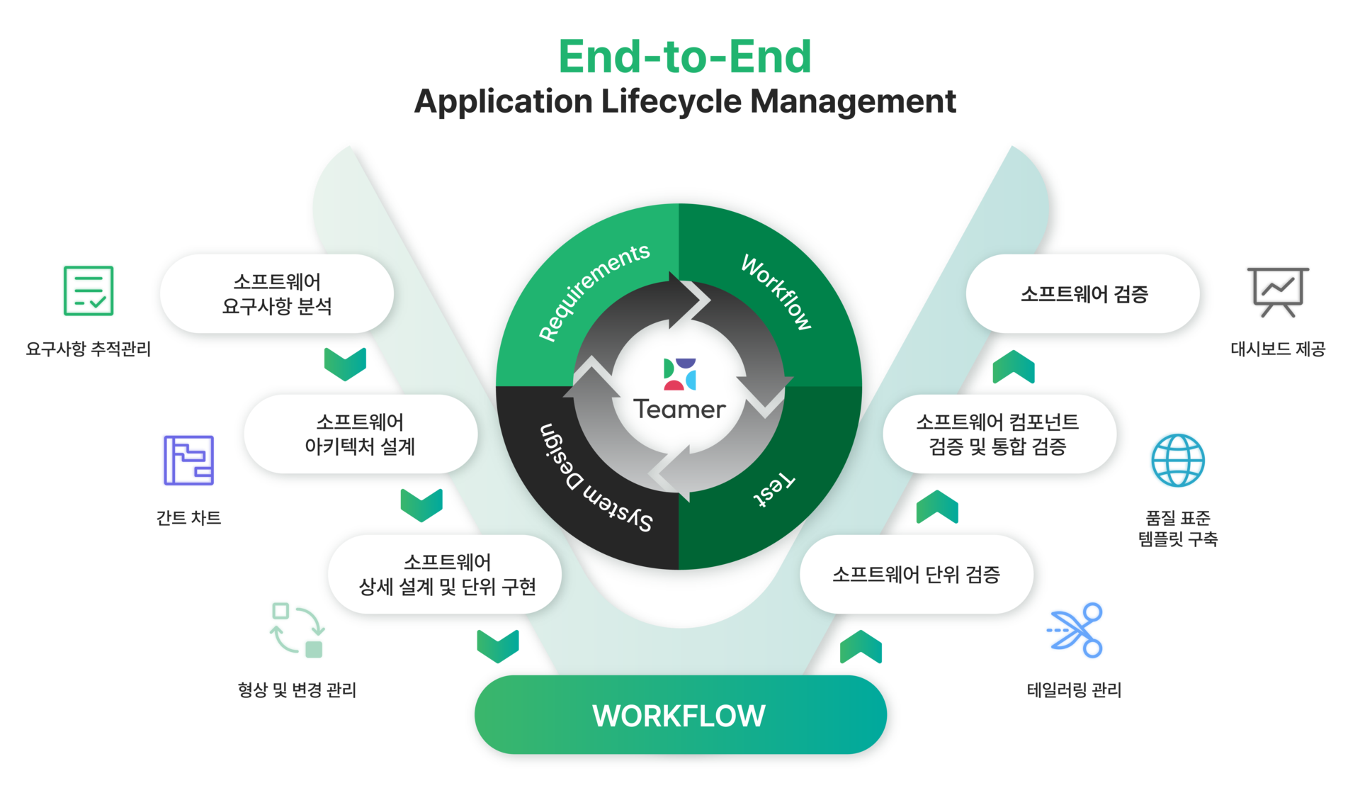 Teamer End-to-End 애플리케이션 생명주기 관리(ALM) 프로세스 다이어그램
