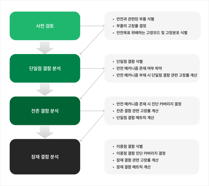 FMEDA 수행 순서