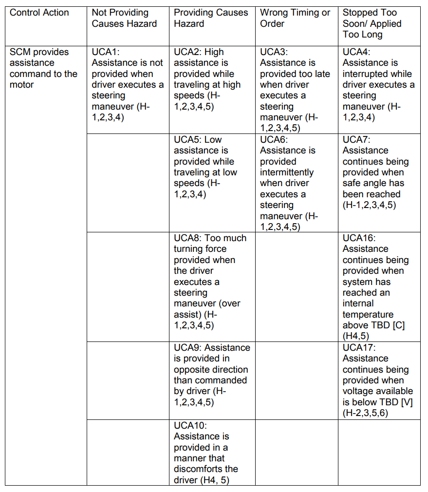 표2. Assistance Level UCA 표 — SCM 이 모터에 보조 명령을 제공하는 제어 명령에 대해 Not Providing(UCA1)·Providing(UCA2·5·8·9·10: 고속 과다 보조·저속 과소 보조·과다 조향·반대 방향·불쾌한 보조)·Wrong Timing(UCA3·6)·Stopped Too Soon/Too Long(UCA4·7·16·17) 과 관련 위험원