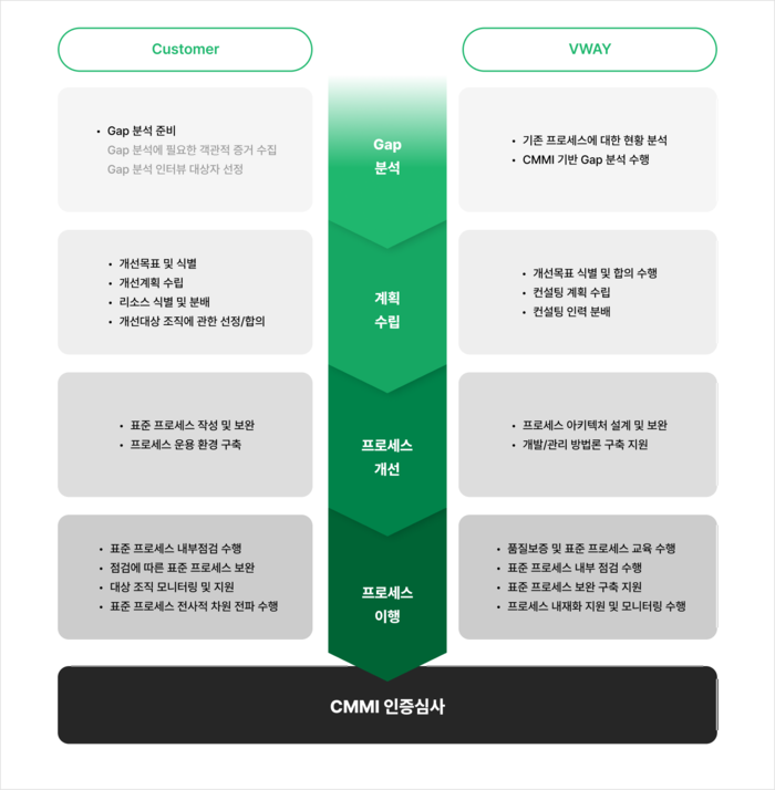 CMMI 인증 컨설팅 프로세스: Gap 분석·계획 수립·프로세스 개선·이행 단계별 고객사-VWAY 역할 비교표