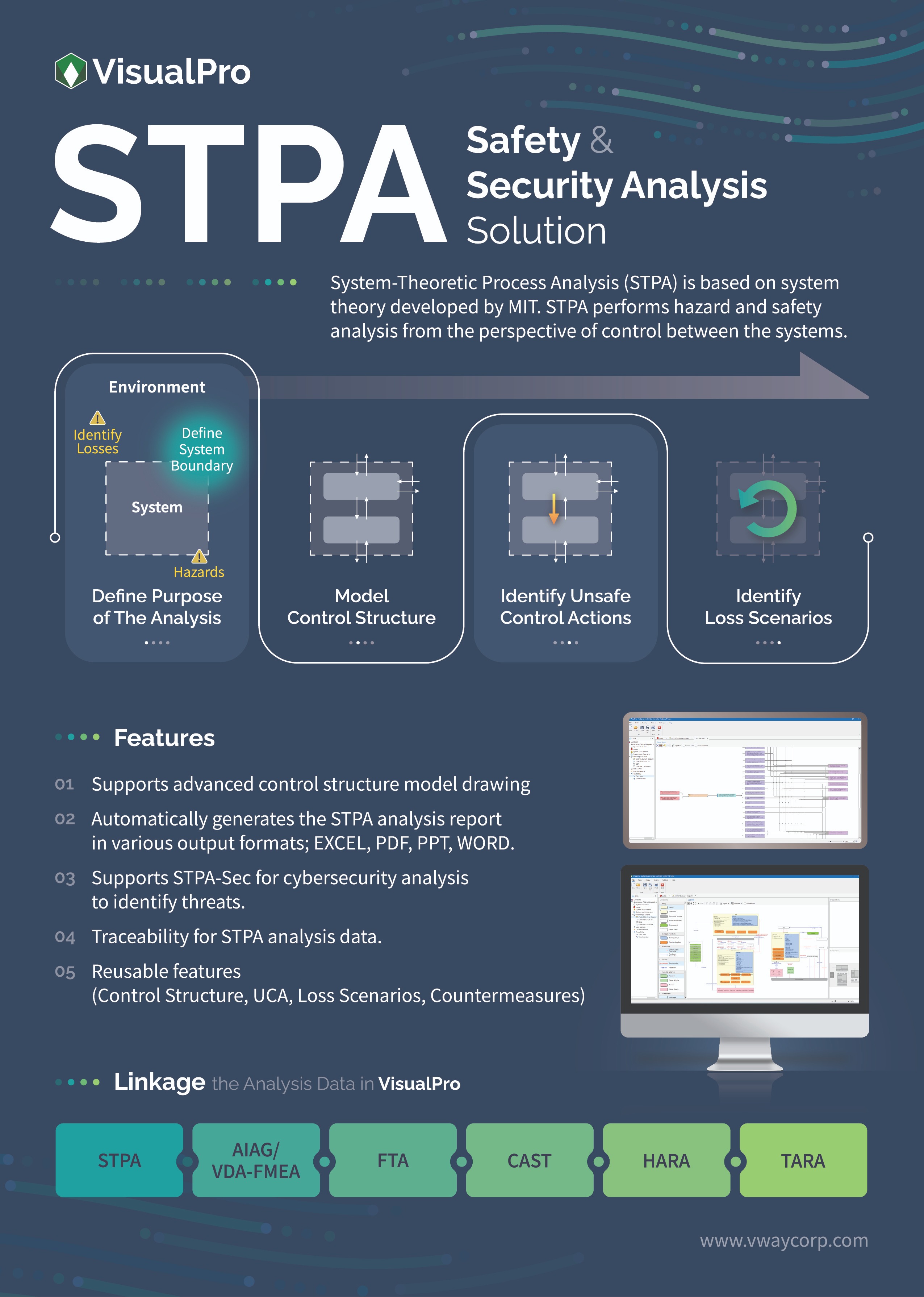 VisualPro STPA 안전·보안 분석 솔루션 소개 포스터 — MIT 시스템 이론에 기반한 STPA 4단계(분석 목적 정의, 컨트롤 스트럭처 모델링, UCA 식별, 손실 시나리오 식별)와 기능 5가지(고급 컨트롤 스트럭처 작도, EXCEL·PDF·PPT·WORD 보고서 자동 생성, STPA-Sec 사이버보안 분석, 분석 데이터 추적, 재사용), STPA·AIAG/VDA-FMEA·FTA·CAST·HARA·TARA 데이터 연계