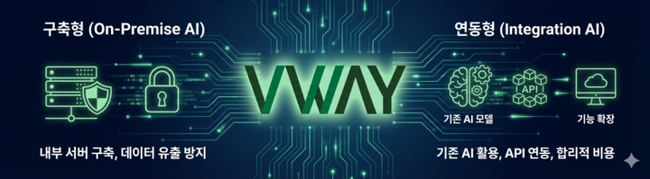 구축형(On-Premise AI)·연동형(Integration AI) VWAY RAS AI 서비스 제공 형태 비교 다이어그램