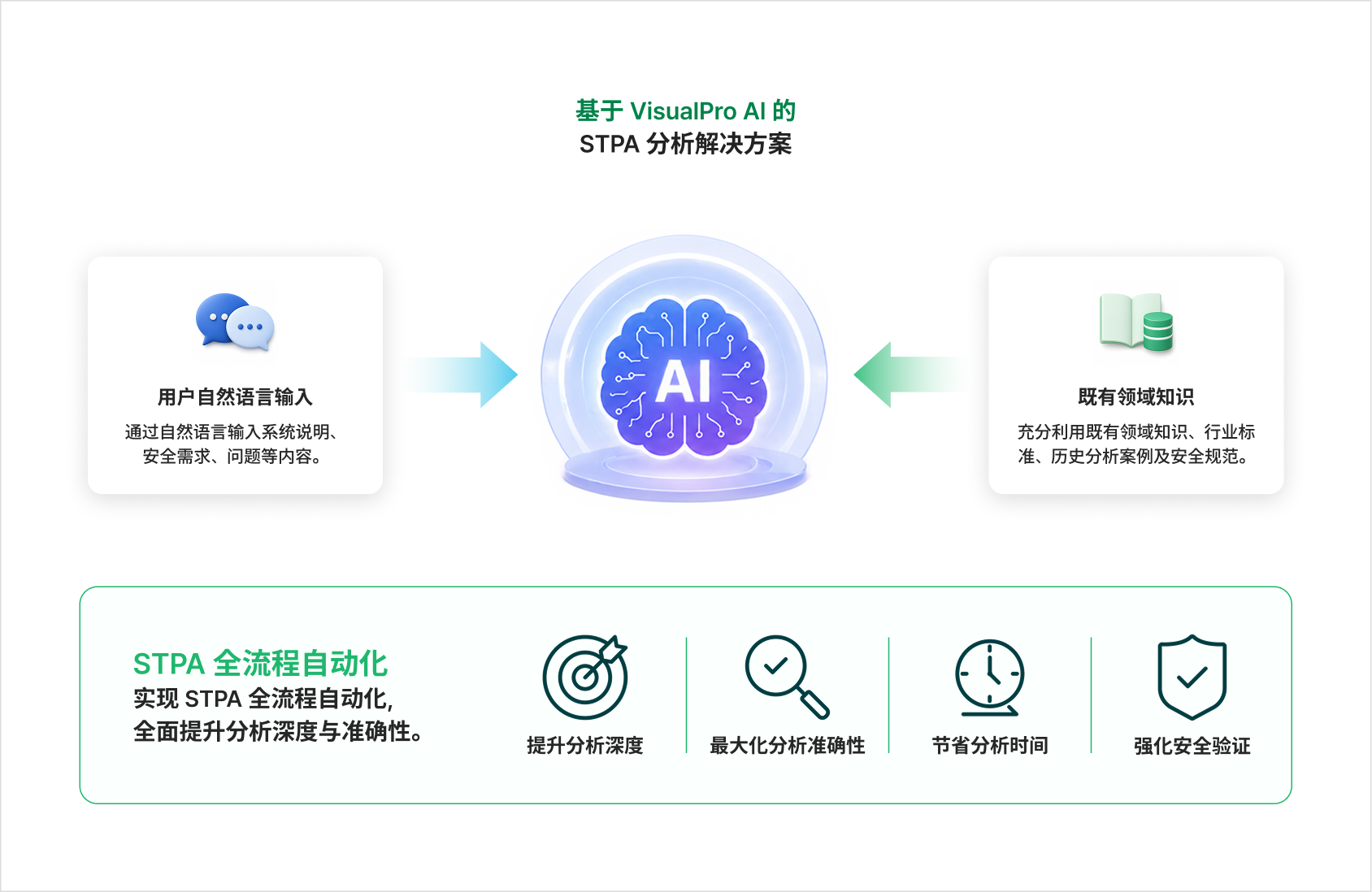基于 VisualPro AI 的 STPA 分析解决方案 — 用户自然语言输入与既有领域知识送入 AI 引擎，实现 STPA 全流程自动化，提升分析深度、最大化分析准确性、节省分析时间、强化安全验证