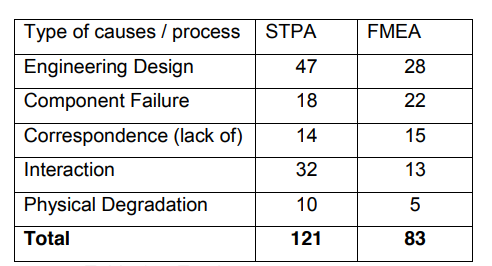 표3. STPA 와 FMEA 비교 표 — 원인 유형별 식별 건수: Engineering Design 47/28, Component Failure 18/22, Correspondence(lack of) 14/15, Interaction 32/13, Physical Degradation 10/5, 합계 STPA 121 · FMEA 83